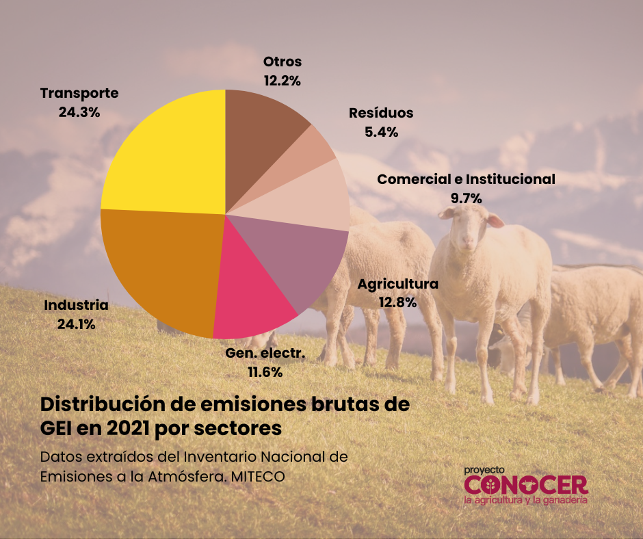 Emisiones de Gases de Efecto Invernadero (GEI) en España en 20221