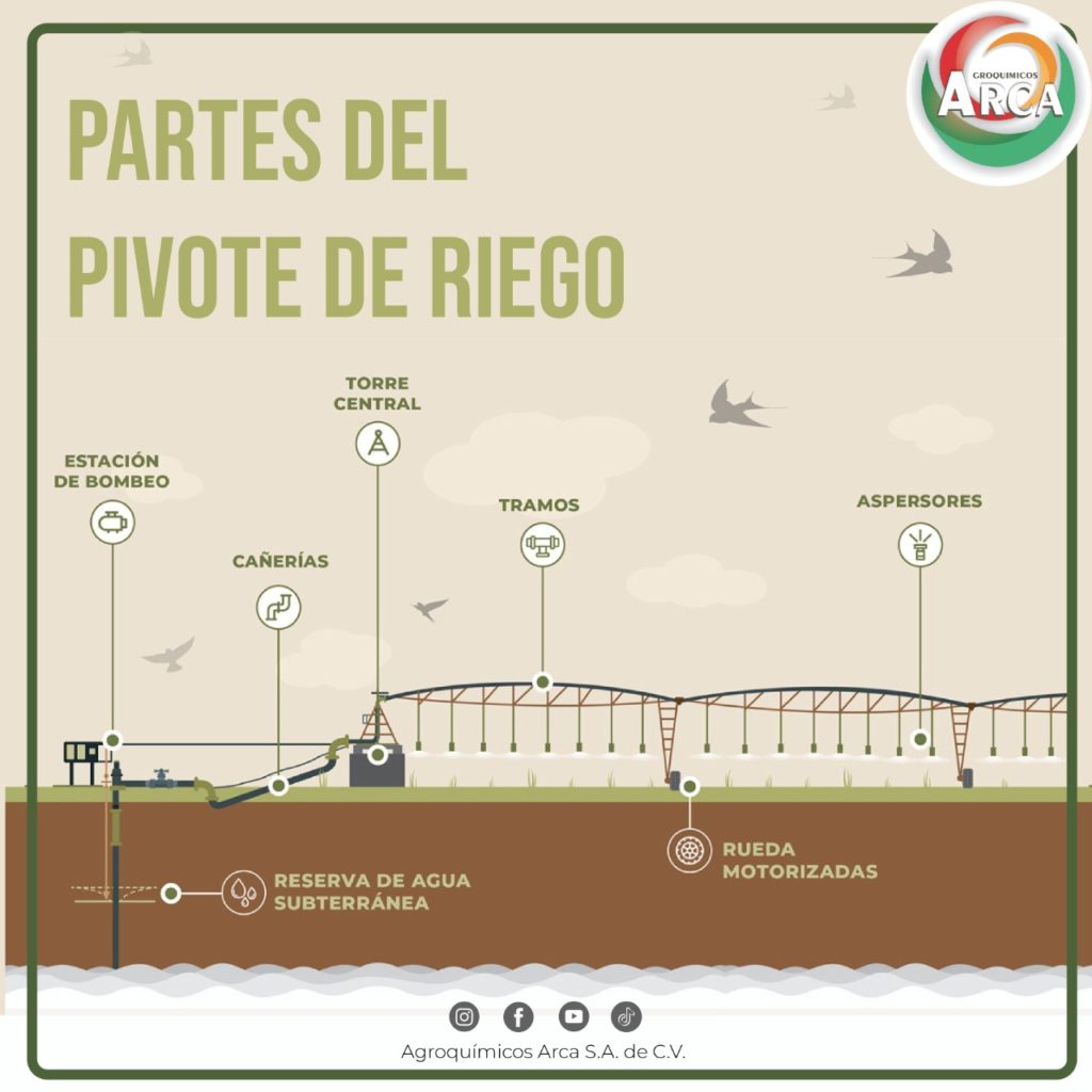 Esquema de un sistema de riego tipo pivot